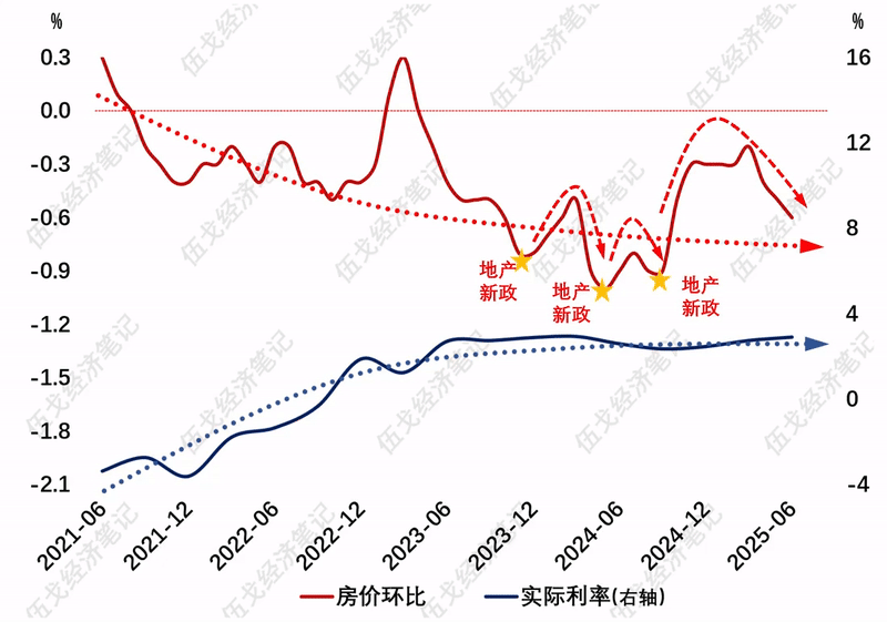 稳房价稳低价稳预期__股市楼市