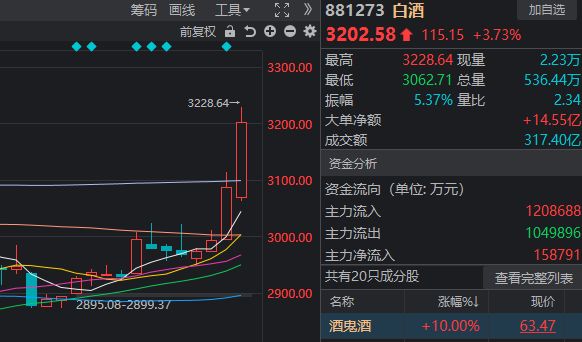 _上海白酒市场调研2020_上海白酒市场情况