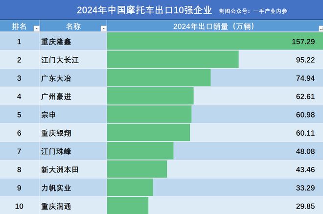 重庆摩托车出口数据_重庆摩托车出口量排名_