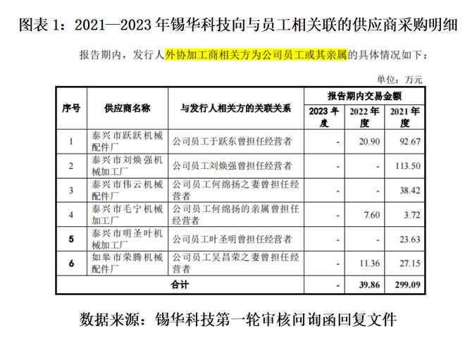 读懂IPO|锡华科技实控人亲属和员工现身多家供应商，核心产品毛利率碾压同行却增收不增利
