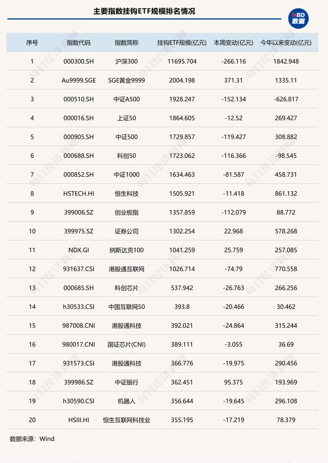 “得黄金ETF者得天下”！这类ETF单周狂揽410亿元，两家公募成大赢家丨ETF规模周报_“得黄金ETF者得天下”！这类ETF单周狂揽410亿元，两家公募成大赢家丨ETF规模周报_