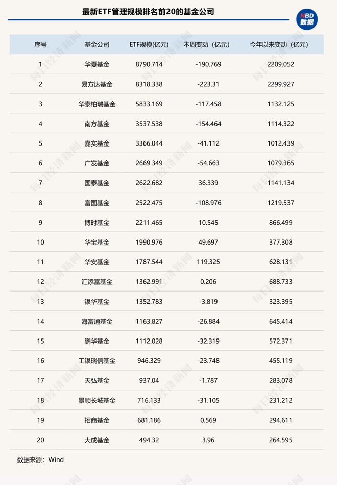 “得黄金ETF者得天下”！这类ETF单周狂揽410亿元，两家公募成大赢家丨ETF规模周报_“得黄金ETF者得天下”！这类ETF单周狂揽410亿元，两家公募成大赢家丨ETF规模周报_