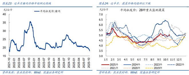 _熊园：10月以来多数价格回落_熊园：10月以来多数价格回落