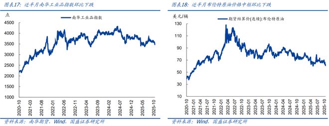 _熊园：10月以来多数价格回落_熊园：10月以来多数价格回落