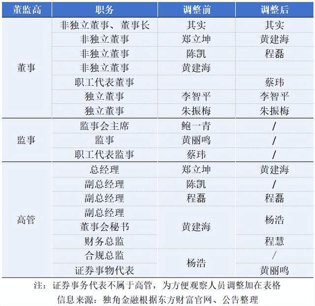 东方财富高管变动_东方财富网董事长其实_