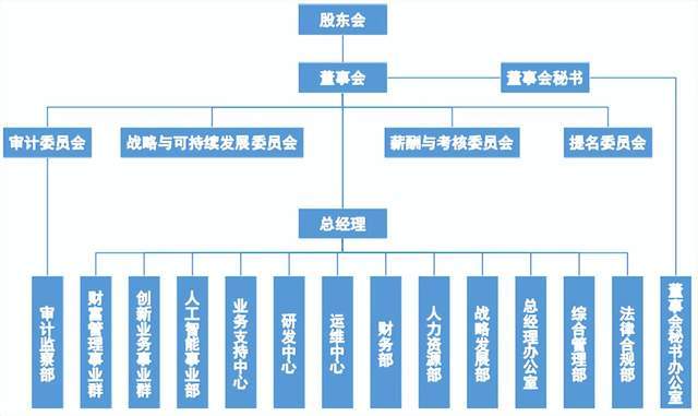 东方财富高管变动_东方财富网董事长其实_