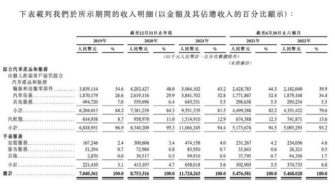 _三年多了，途虎养车怎么样了？丨正经追踪_三年多了，途虎养车怎么样了？丨正经追踪