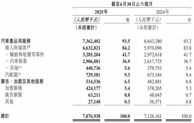 三年多了，途虎养车怎么样了？丨正经追踪__三年多了，途虎养车怎么样了？丨正经追踪