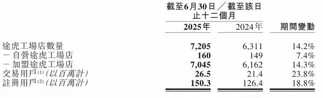 _三年多了，途虎养车怎么样了？丨正经追踪_三年多了，途虎养车怎么样了？丨正经追踪