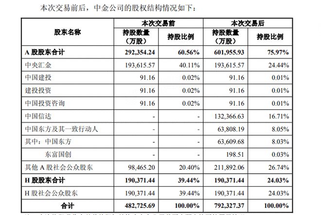 第四家“万亿券商”来了！中金合并两家千亿券商方案确定