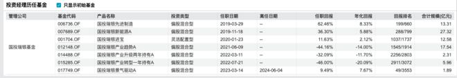 国投瑞银基金施成“豪赌”新能源，6只产品一年亏掉23亿_国投瑞银基金施成“豪赌”新能源，6只产品一年亏掉23亿_