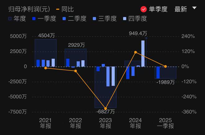 福光股份2024年净利949万元 今年Q1亏损1989万元