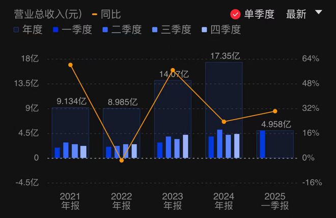 柏楚电子Q1营收、净利均创新高 研发投入同比减少