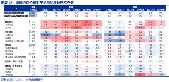 赵伟：美国经济 关税冲击的监测框架--关税“压力测试”系列之八_赵伟：美国经济 关税冲击的监测框架--关税“压力测试”系列之八_