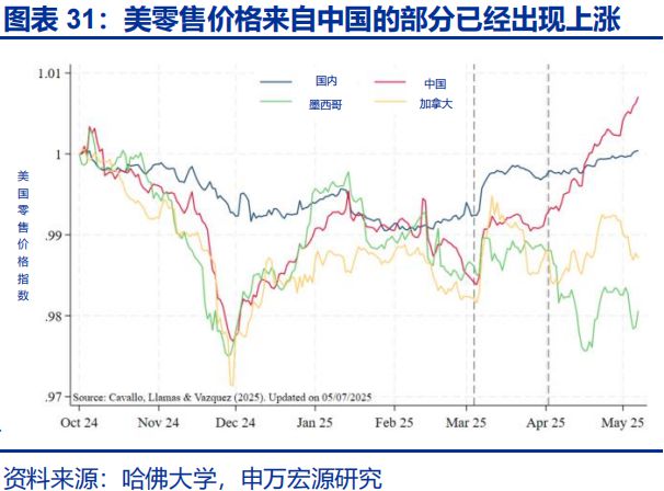 赵伟：美国经济 关税冲击的监测框架--关税“压力测试”系列之八_赵伟：美国经济 关税冲击的监测框架--关税“压力测试”系列之八_