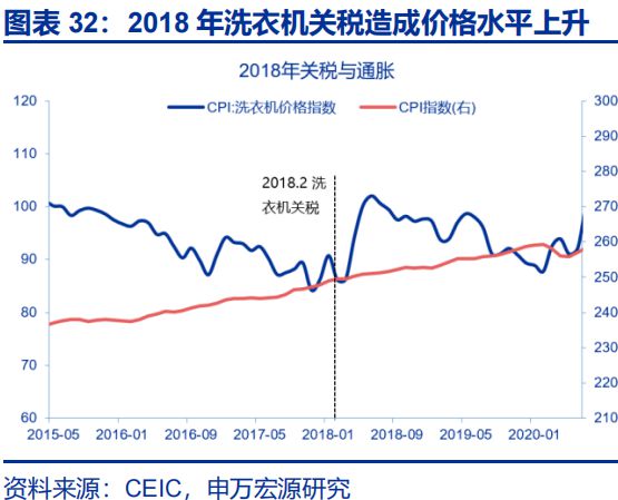_赵伟：美国经济 关税冲击的监测框架--关税“压力测试”系列之八_赵伟：美国经济 关税冲击的监测框架--关税“压力测试”系列之八