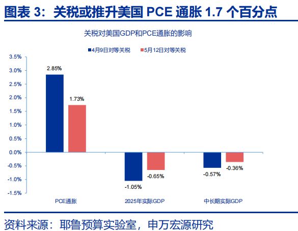 赵伟：美国经济 关税冲击的监测框架--关税“压力测试”系列之八_赵伟：美国经济 关税冲击的监测框架--关税“压力测试”系列之八_