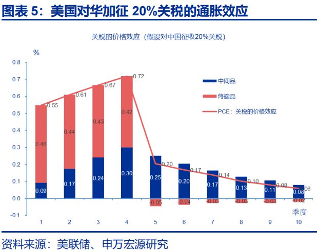 _赵伟：美国经济 关税冲击的监测框架--关税“压力测试”系列之八_赵伟：美国经济 关税冲击的监测框架--关税“压力测试”系列之八