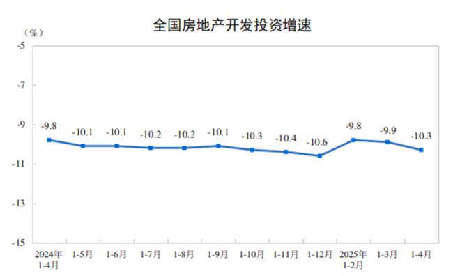 前4月全国房地产开发投资27730亿元，同比下降10.3%