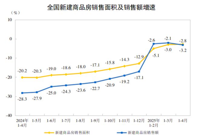 前4月全国房地产开发投资27730亿元，同比下降10.3%