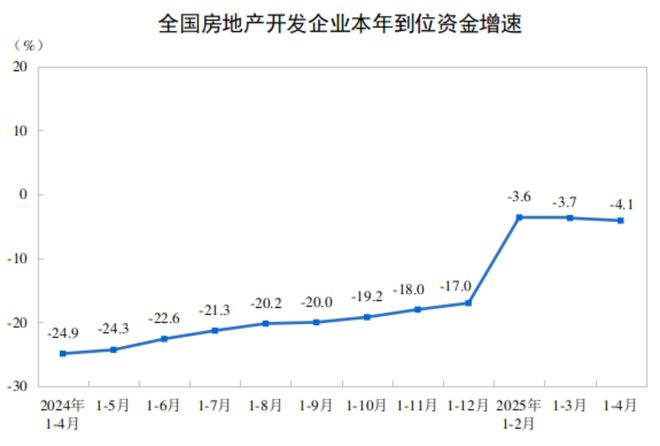 前4月全国房地产开发投资27730亿元，同比下降10.3%