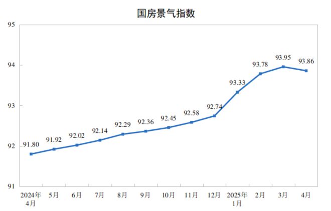 前4月全国房地产开发投资27730亿元，同比下降10.3%
