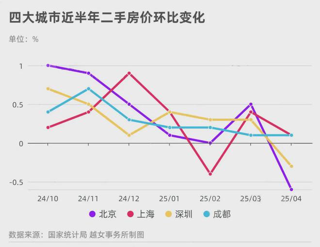 房价涨幅总体继续回落__房价上涨幅度