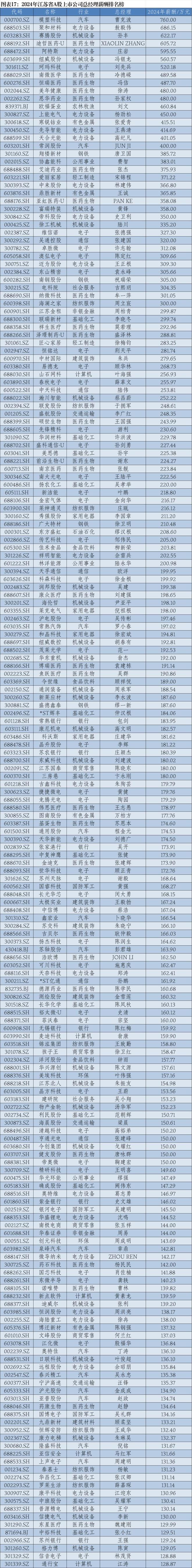 2024年华东A股上市公司高管薪酬报告：薪酬差异透视产业变局_2024年华东A股上市公司高管薪酬报告：薪酬差异透视产业变局_