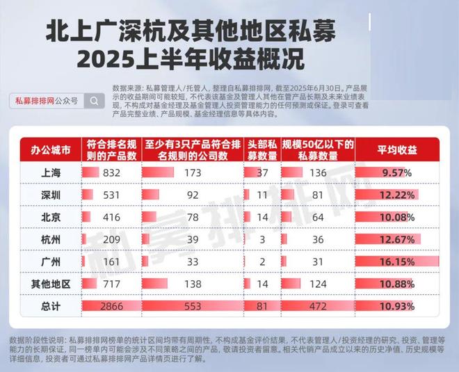 _北上广深杭私募半年榜出炉！幻方、阿巴马、信弘天禾进入十强_北上广深杭私募半年榜出炉！幻方、阿巴马、信弘天禾进入十强