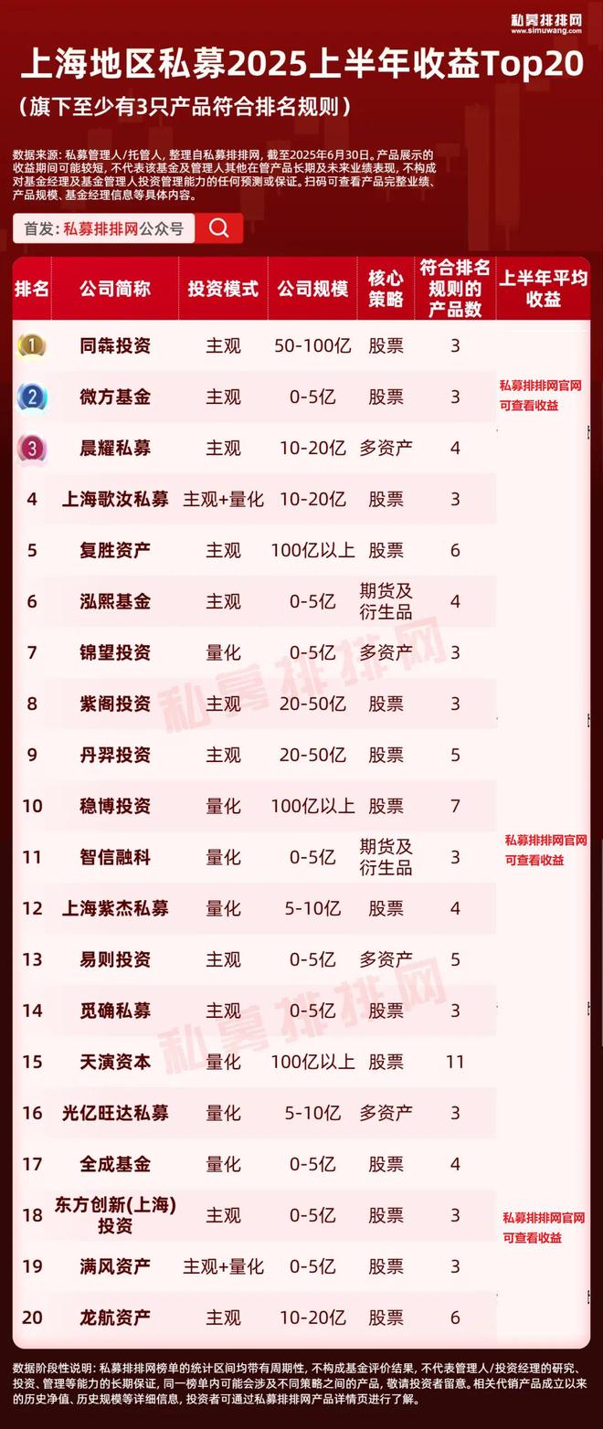 北上广深杭私募半年榜出炉！幻方、阿巴马、信弘天禾进入十强_北上广深杭私募半年榜出炉！幻方、阿巴马、信弘天禾进入十强_