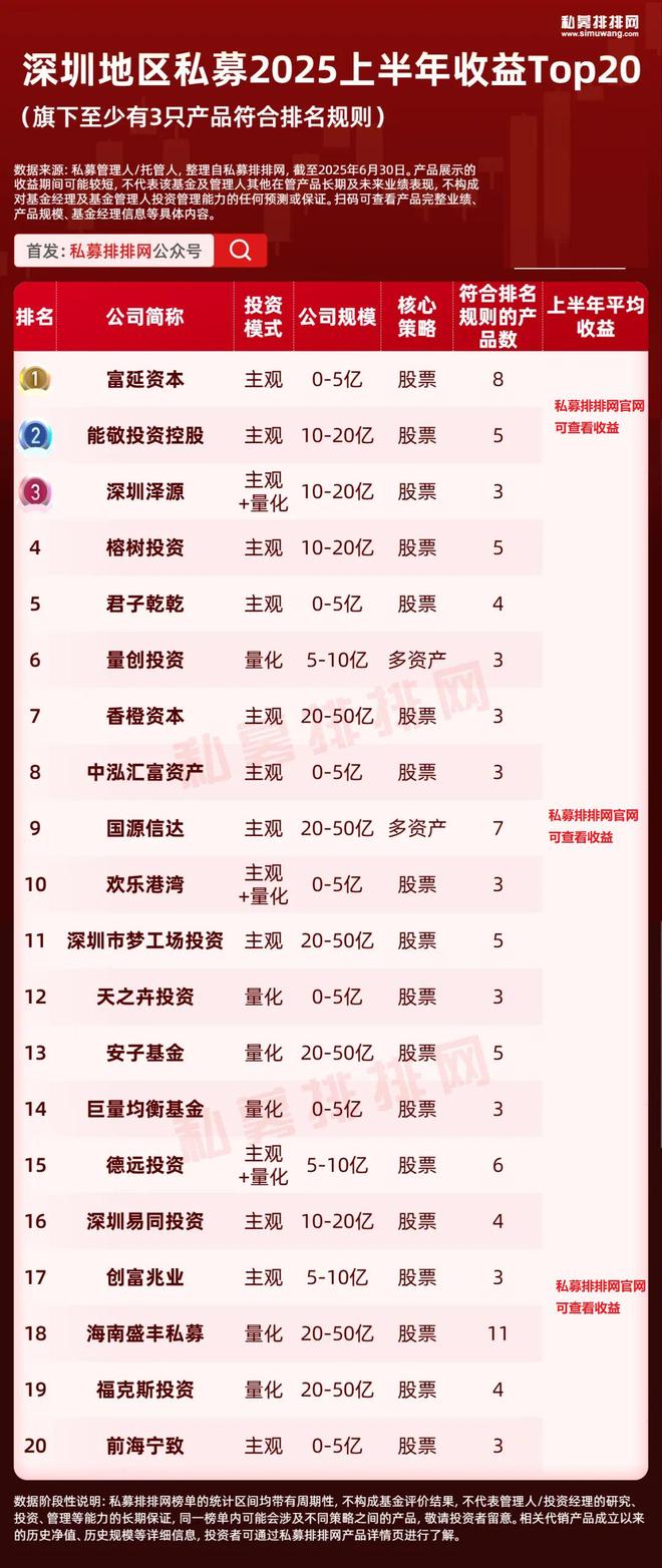 北上广深杭私募半年榜出炉！幻方、阿巴马、信弘天禾进入十强__北上广深杭私募半年榜出炉！幻方、阿巴马、信弘天禾进入十强