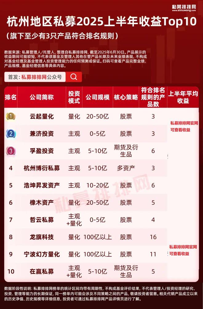 _北上广深杭私募半年榜出炉！幻方、阿巴马、信弘天禾进入十强_北上广深杭私募半年榜出炉！幻方、阿巴马、信弘天禾进入十强