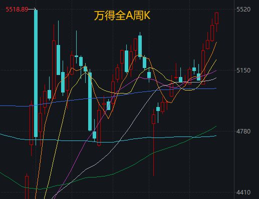 A股已连涨四周，创业板指“偷偷”领跑，“慢牛”剧本接下来怎么写？__A股已连涨四周，创业板指“偷偷”领跑，“慢牛”剧本接下来怎么写？