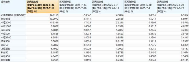 A股已连涨四周，创业板指“偷偷”领跑，“慢牛”剧本接下来怎么写？__A股已连涨四周，创业板指“偷偷”领跑，“慢牛”剧本接下来怎么写？
