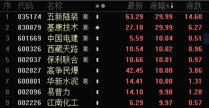 概念股集体涨停！万亿雅下水电工程启动，细分领域需求爆发_概念股集体涨停！万亿雅下水电工程启动，细分领域需求爆发_