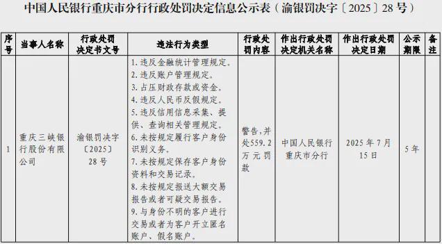 重庆三峡银行被罚559万，涉9项违法事实，内控合规亟待加强__重庆三峡银行被罚559万，涉9项违法事实，内控合规亟待加强