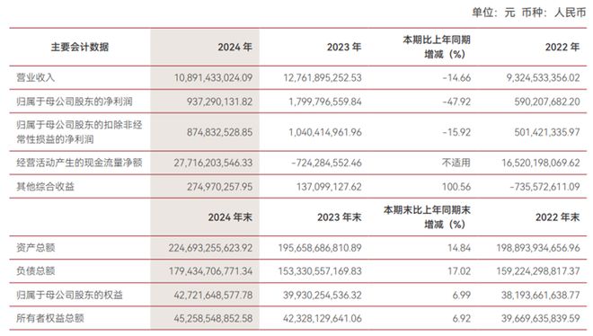 _中泰证券60亿定增闯关：监管13问聚焦合理性，自有资金不足4%_中泰证券60亿定增闯关：监管13问聚焦合理性，自有资金不足4%