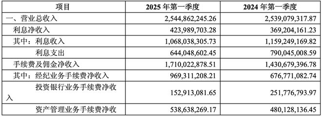 中泰证券60亿定增闯关：监管13问聚焦合理性，自有资金不足4%__中泰证券60亿定增闯关：监管13问聚焦合理性，自有资金不足4%