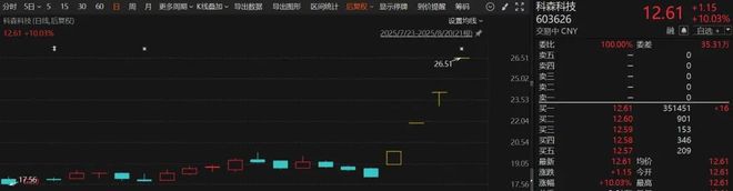 _集体异动拉升！603626，四连板！iPhone17，突传大消息！_集体异动拉升！603626，四连板！iPhone17，突传大消息！