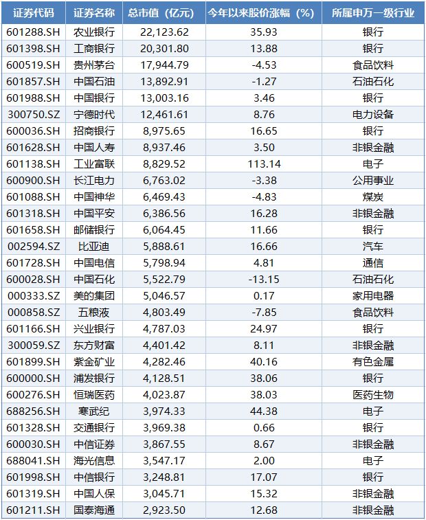 总市值万亿的股票__过万亿市值a股