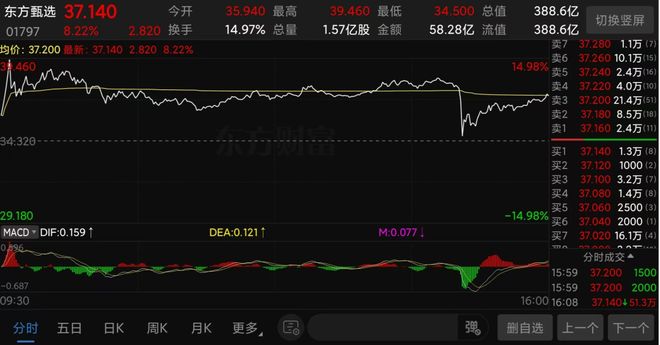 瞬间暴跌40%，东方甄选到底怎么了？__瞬间暴跌40%，东方甄选到底怎么了？