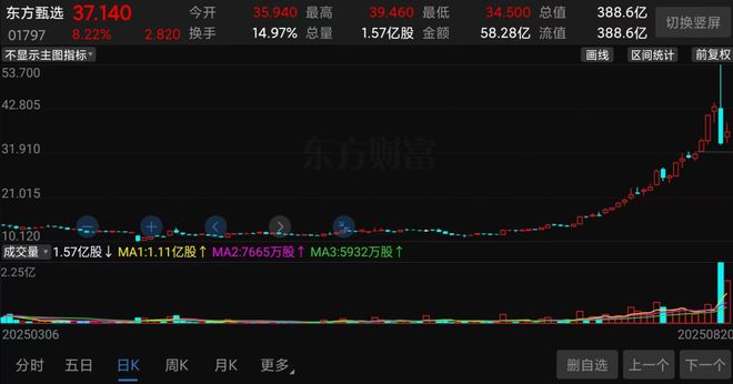 瞬间暴跌40%，东方甄选到底怎么了？_瞬间暴跌40%，东方甄选到底怎么了？_