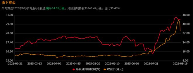 瞬间暴跌40%，东方甄选到底怎么了？__瞬间暴跌40%，东方甄选到底怎么了？