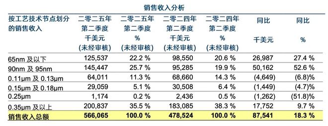 _华力微电子与中芯国际_力芯微华为