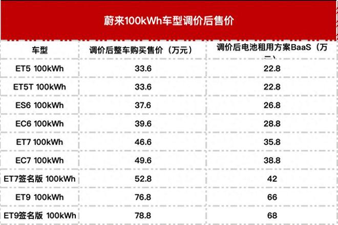 蔚来车降价_蔚来降价12.8万什么意思_