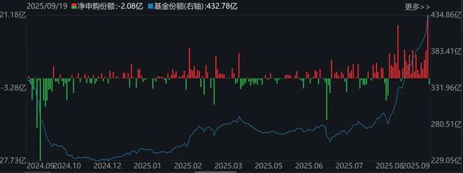 基民懵了！这个火爆的板块年内涨超37%，主力却借道ETF狂抛逾400亿元__基民懵了！这个火爆的板块年内涨超37%，主力却借道ETF狂抛逾400亿元
