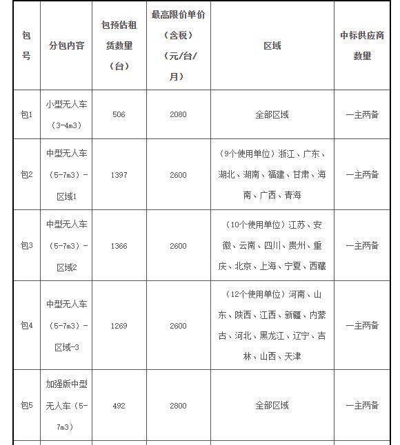 7280亿风口！巨头爆买无人车，资本纷纷涌入__7280亿风口！巨头爆买无人车，资本纷纷涌入