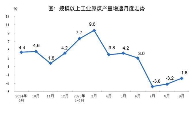 9月份规上工业天然气产量212亿立方米 同比增长9.4%