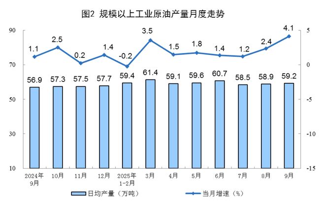 9月份规上工业天然气产量212亿立方米 同比增长9.4%