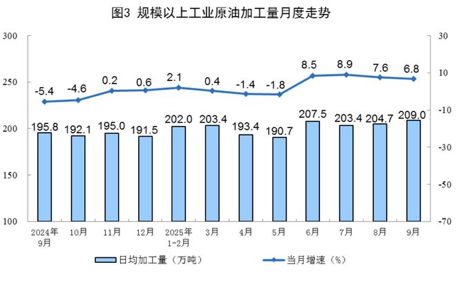 9月份规上工业天然气产量212亿立方米 同比增长9.4%